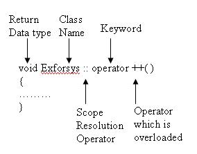 a operator overloading for